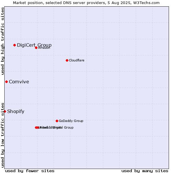 Market position of DigiCert Group vs. Comvive vs. Shopify