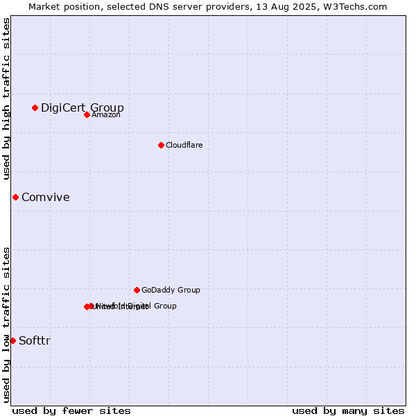 Market position of DigiCert Group vs. Comvive vs. Softtr
