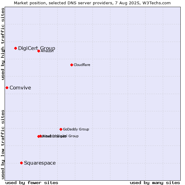 Market position of Squarespace vs. DigiCert Group vs. Comvive