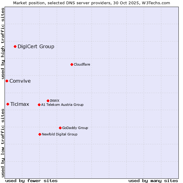 Market position of DigiCert Group vs. Ticimax vs. Comvive