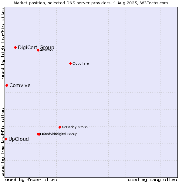 Market position of DigiCert Group vs. Comvive vs. UpCloud