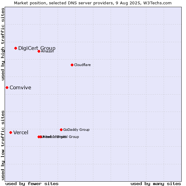 Market position of DigiCert Group vs. Vercel vs. Comvive
