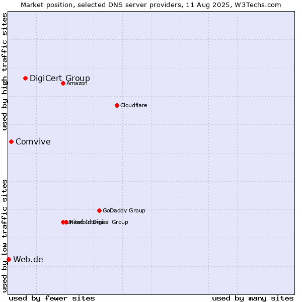 Market position of DigiCert Group vs. Comvive vs. Web.de