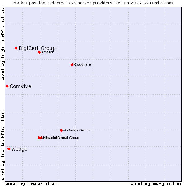 Market position of DigiCert Group vs. webgo vs. Comvive