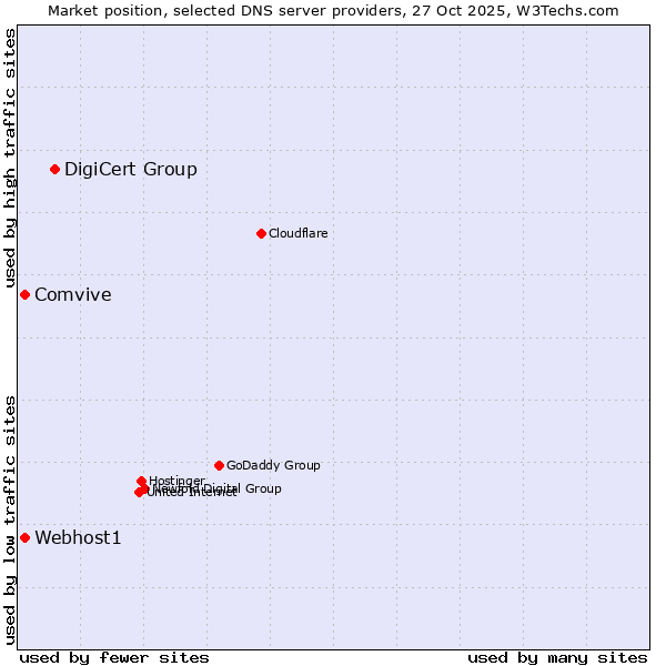 Market position of DigiCert Group vs. Webhost1 vs. Comvive