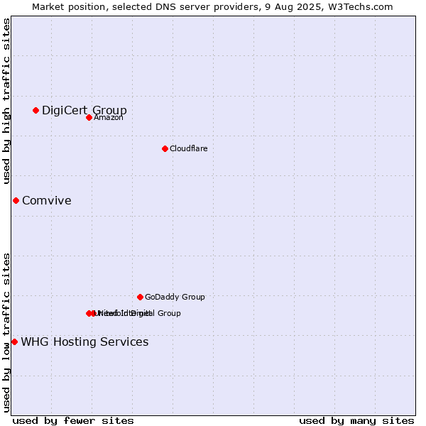 Market position of DigiCert Group vs. Comvive vs. WHG Hosting Services