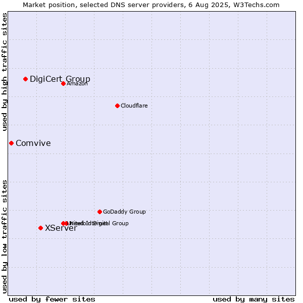 Market position of XServer vs. DigiCert Group vs. Comvive