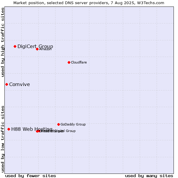 Market position of DigiCert Group vs. H88 Web Hosting vs. Comvive