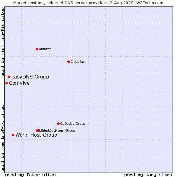 Market position of World Host Group vs. easyDNS Group vs. Comvive