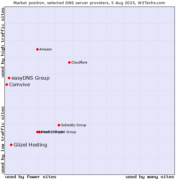Market position of Güzel Hosting vs. easyDNS Group vs. Comvive