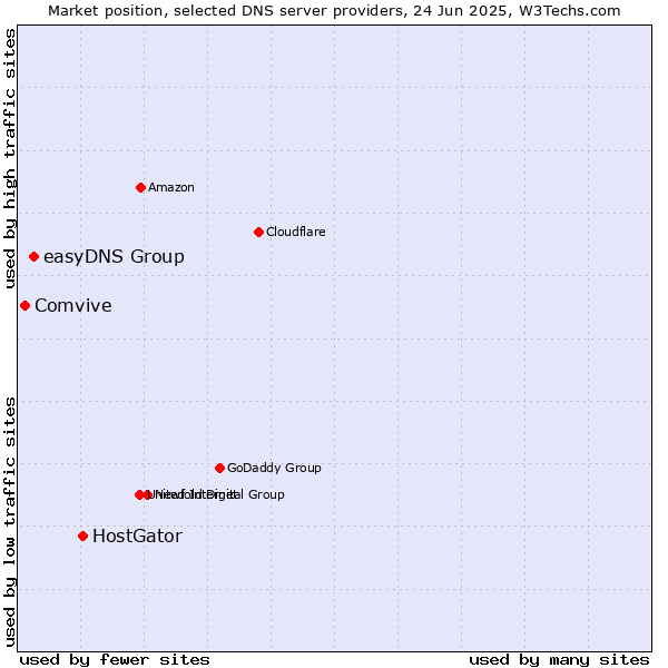 Market position of HostGator vs. easyDNS Group vs. Comvive