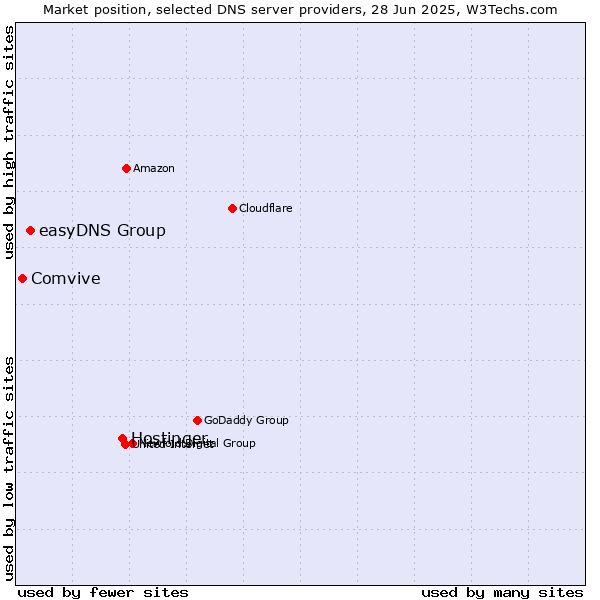 Market position of Hostinger vs. easyDNS Group vs. Comvive
