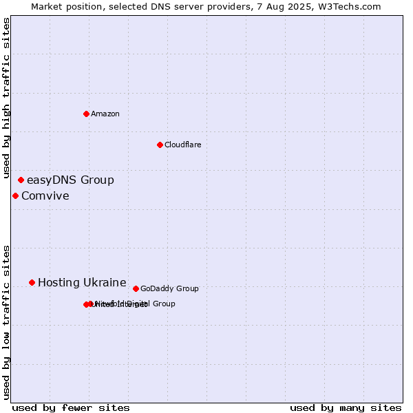Market position of Hosting Ukraine vs. easyDNS Group vs. Comvive