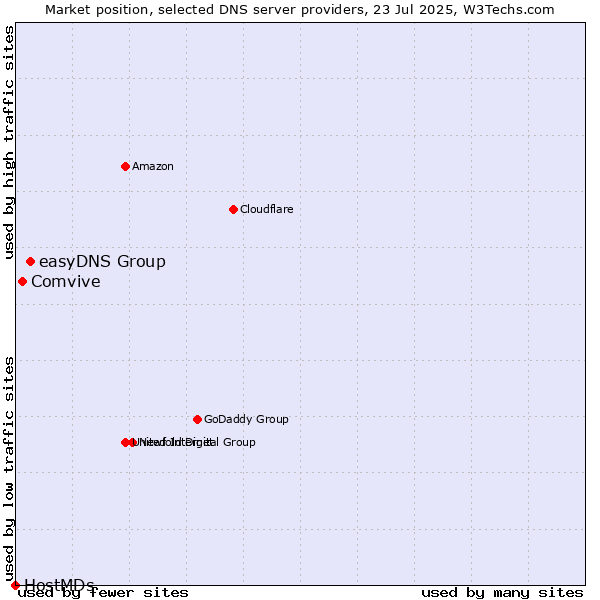 Market position of easyDNS Group vs. Comvive vs. HostMDs
