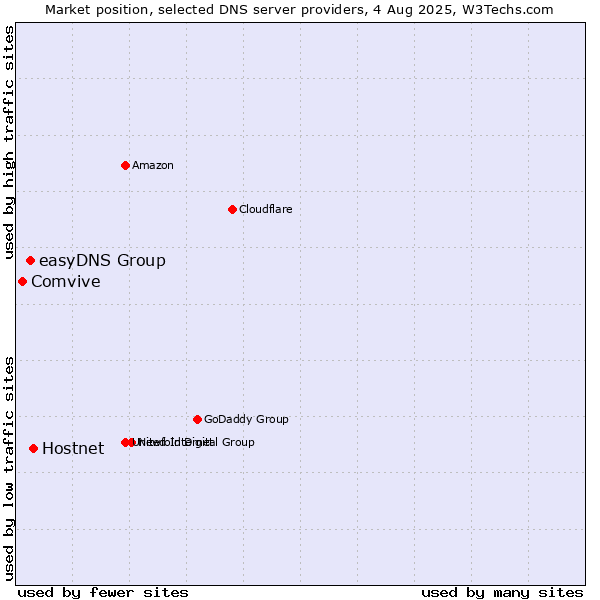 Market position of Hostnet vs. easyDNS Group vs. Comvive