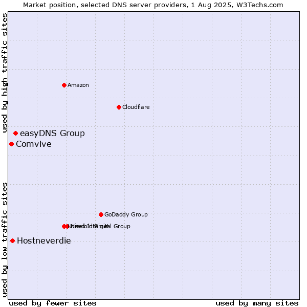 Market position of easyDNS Group vs. Hostneverdie vs. Comvive