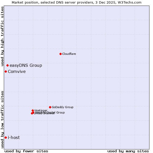 Market position of easyDNS Group vs. Comvive vs. i-host