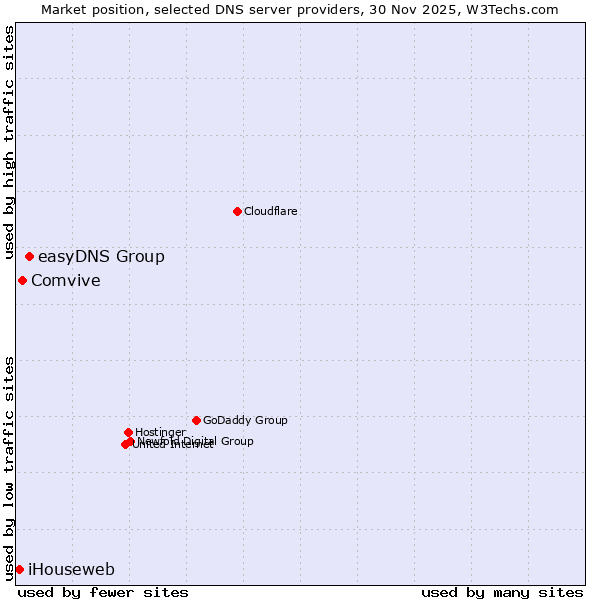 Market position of easyDNS Group vs. Comvive vs. iHouseweb