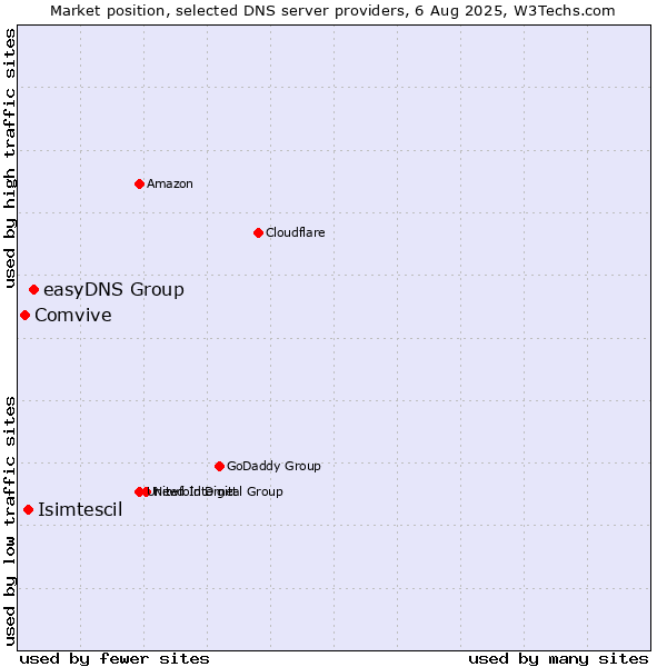 Market position of easyDNS Group vs. Isimtescil vs. Comvive