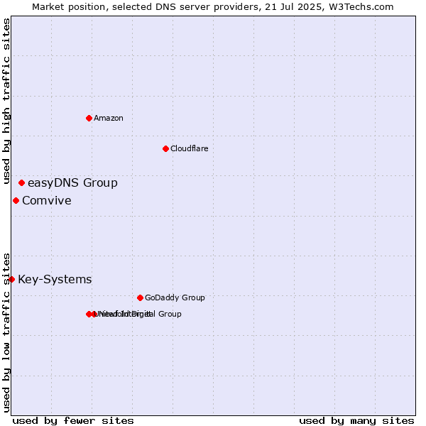 Market position of easyDNS Group vs. Comvive vs. Key-Systems