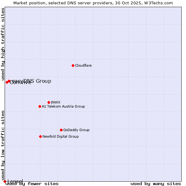 Market position of easyDNS Group vs. Comvive vs. Lansol