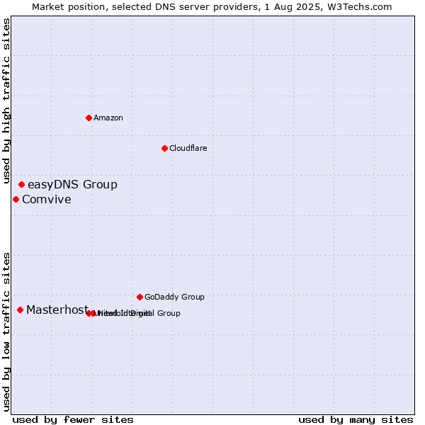 Market position of easyDNS Group vs. Masterhost vs. Comvive