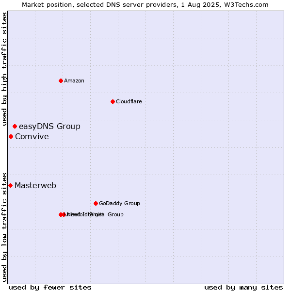 Market position of easyDNS Group vs. Comvive vs. Masterweb