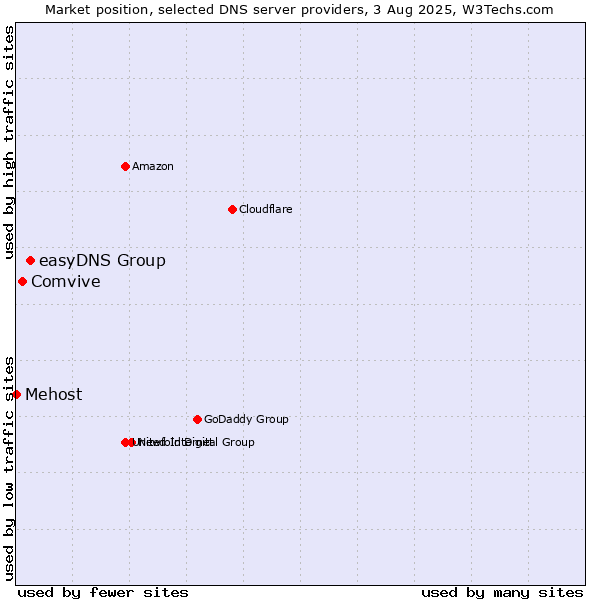 Market position of easyDNS Group vs. Comvive vs. Mehost