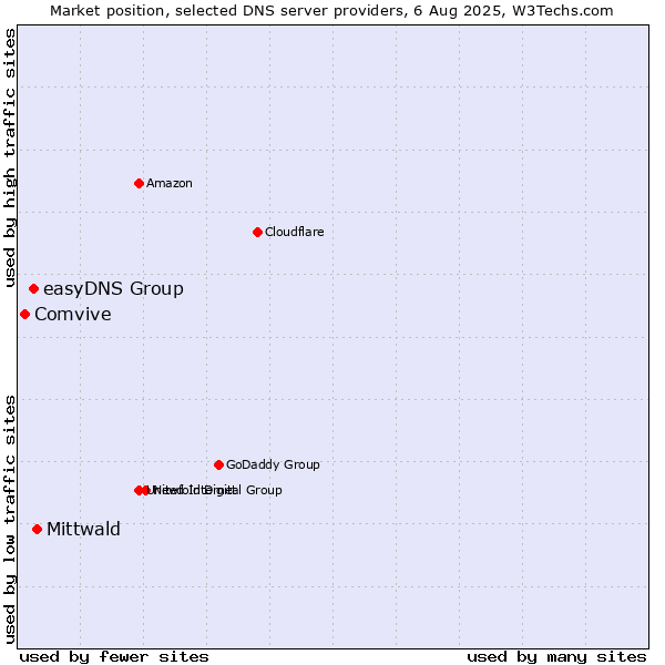 Market position of Mittwald vs. easyDNS Group vs. Comvive