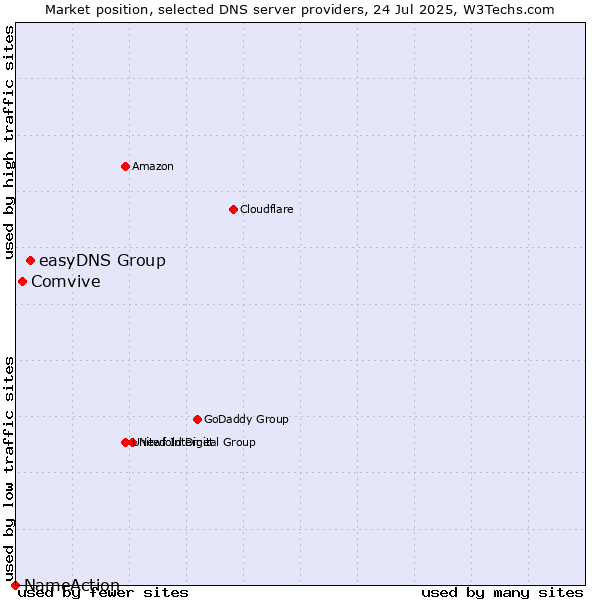 Market position of easyDNS Group vs. Comvive vs. NameAction