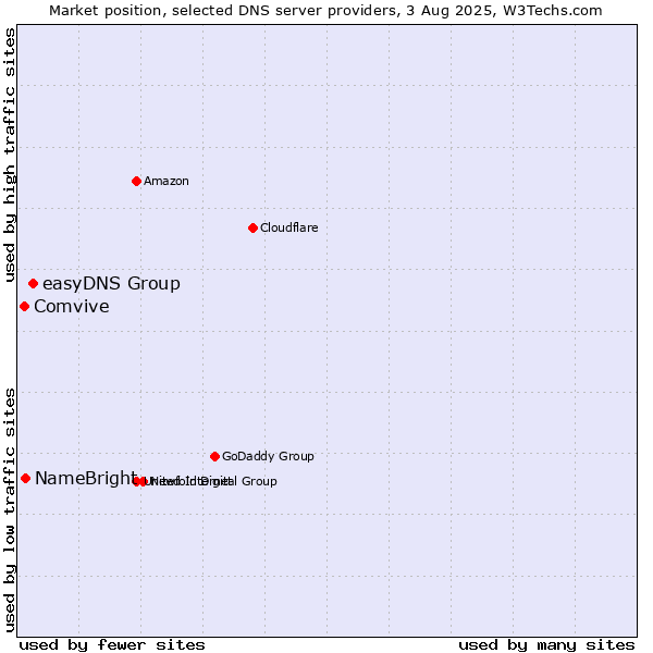 Market position of easyDNS Group vs. NameBright vs. Comvive