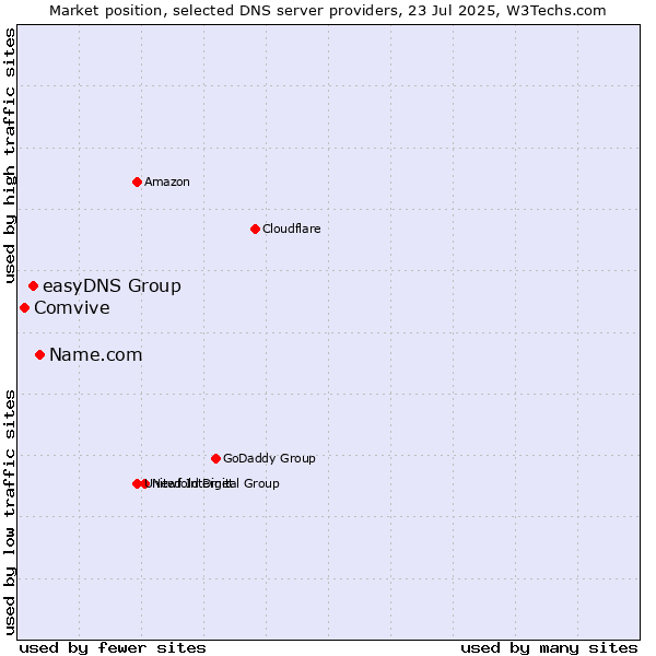 Market position of Name.com vs. easyDNS Group vs. Comvive