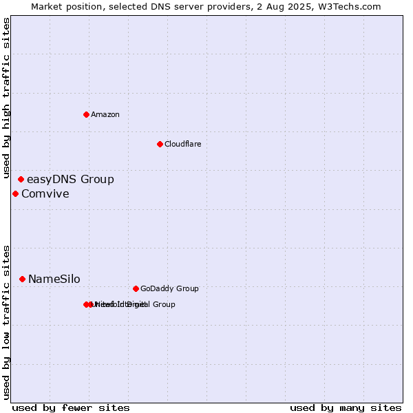 Market position of NameSilo vs. easyDNS Group vs. Comvive