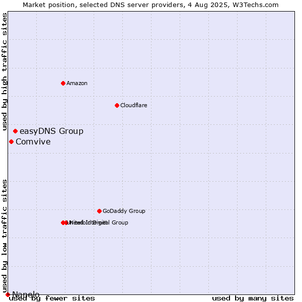 Market position of easyDNS Group vs. Comvive vs. Nanelo