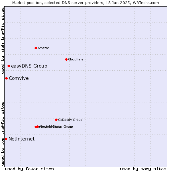 Market position of easyDNS Group vs. Comvive vs. Netinternet