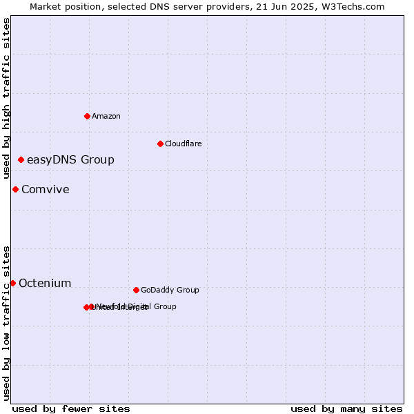Market position of easyDNS Group vs. Comvive vs. Octenium