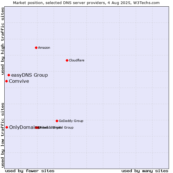 Market position of easyDNS Group vs. OnlyDomains vs. Comvive