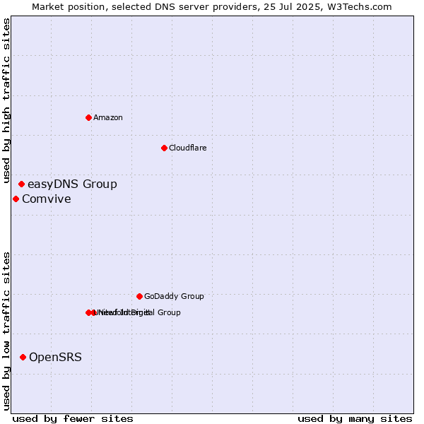 Market position of OpenSRS vs. easyDNS Group vs. Comvive