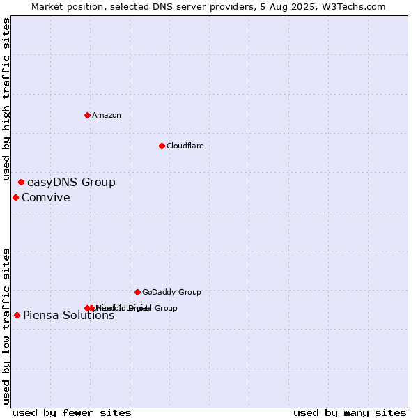 Market position of easyDNS Group vs. Piensa Solutions vs. Comvive