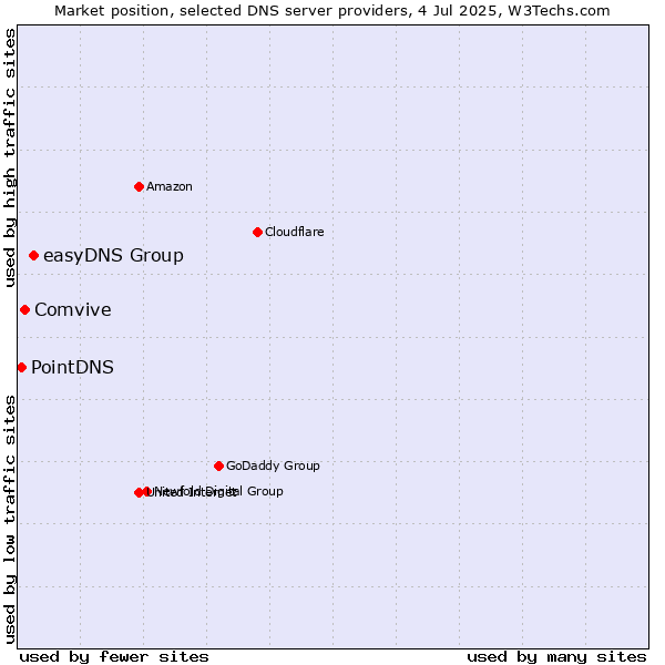 Market position of easyDNS Group vs. Comvive vs. PointDNS
