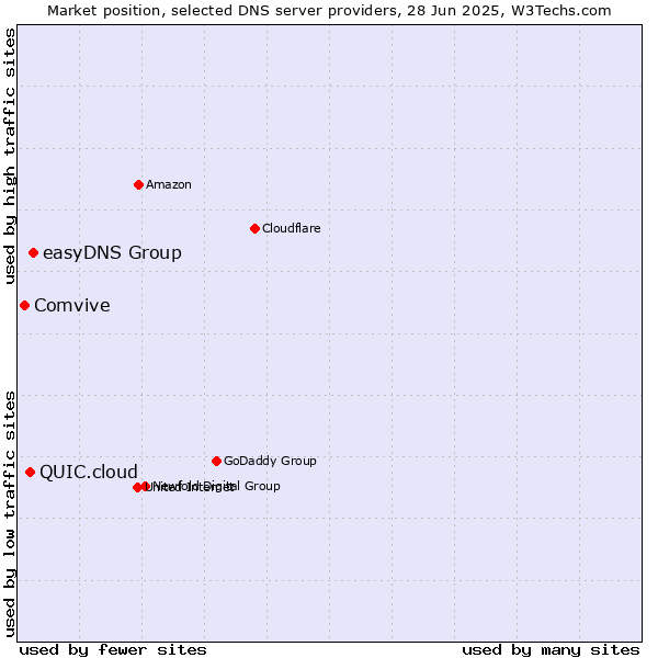 Market position of easyDNS Group vs. QUIC.cloud vs. Comvive