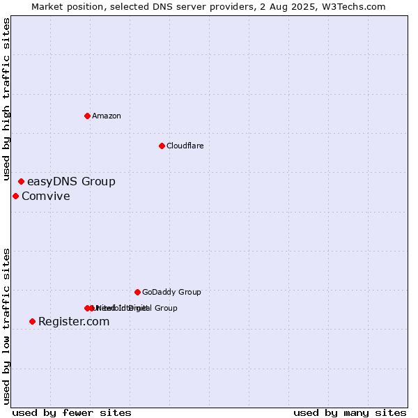 Market position of Register.com vs. easyDNS Group vs. Comvive