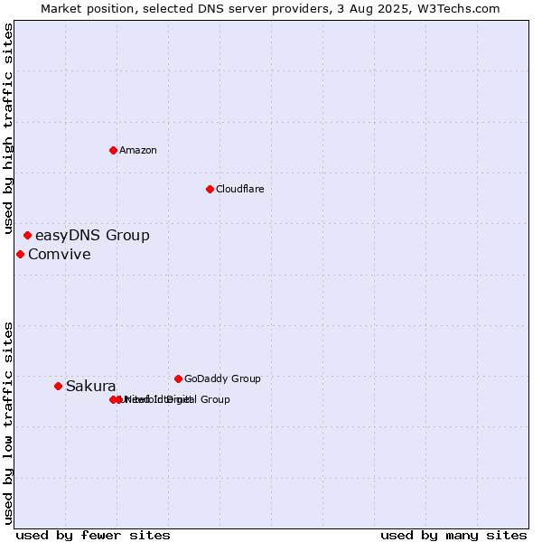 Market position of Sakura vs. easyDNS Group vs. Comvive