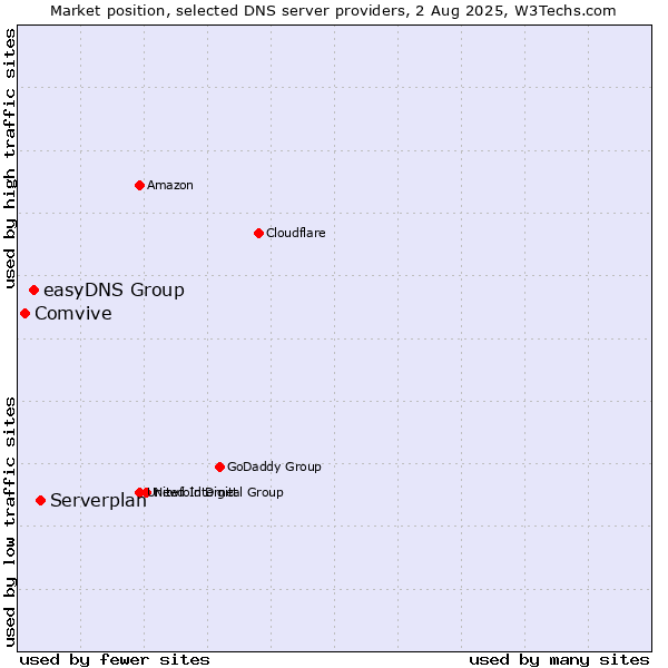 Market position of Serverplan vs. easyDNS Group vs. Comvive
