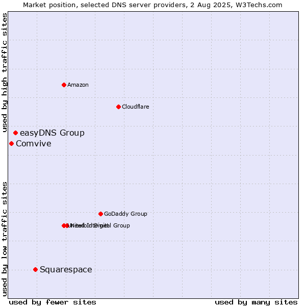 Market position of Squarespace vs. easyDNS Group vs. Comvive