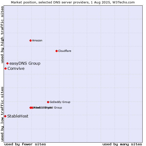 Market position of easyDNS Group vs. Comvive vs. StableHost