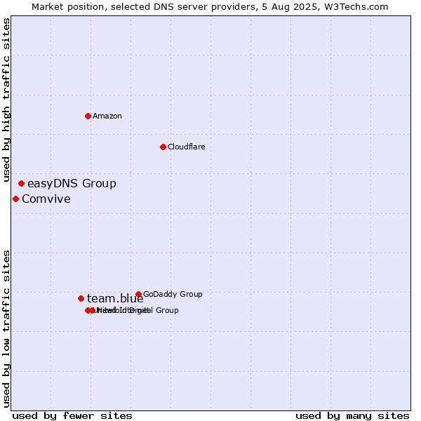 Market position of team.blue vs. easyDNS Group vs. Comvive