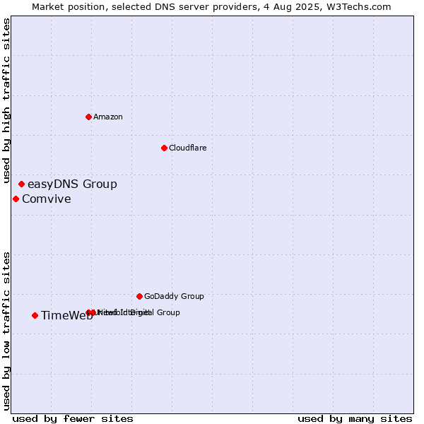 Market position of TimeWeb vs. easyDNS Group vs. Comvive