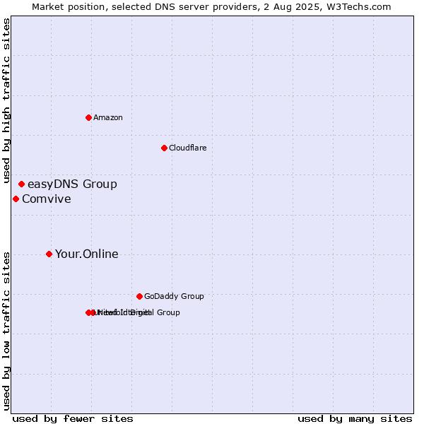 Market position of Your.Online vs. easyDNS Group vs. Comvive