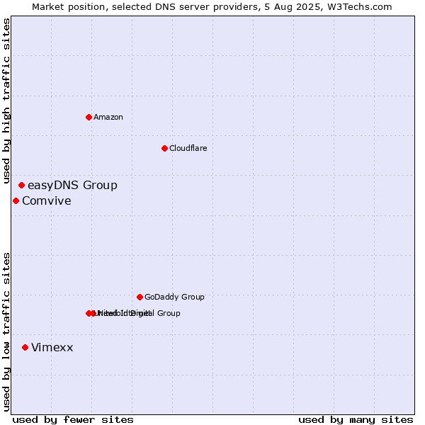 Market position of Vimexx vs. easyDNS Group vs. Comvive